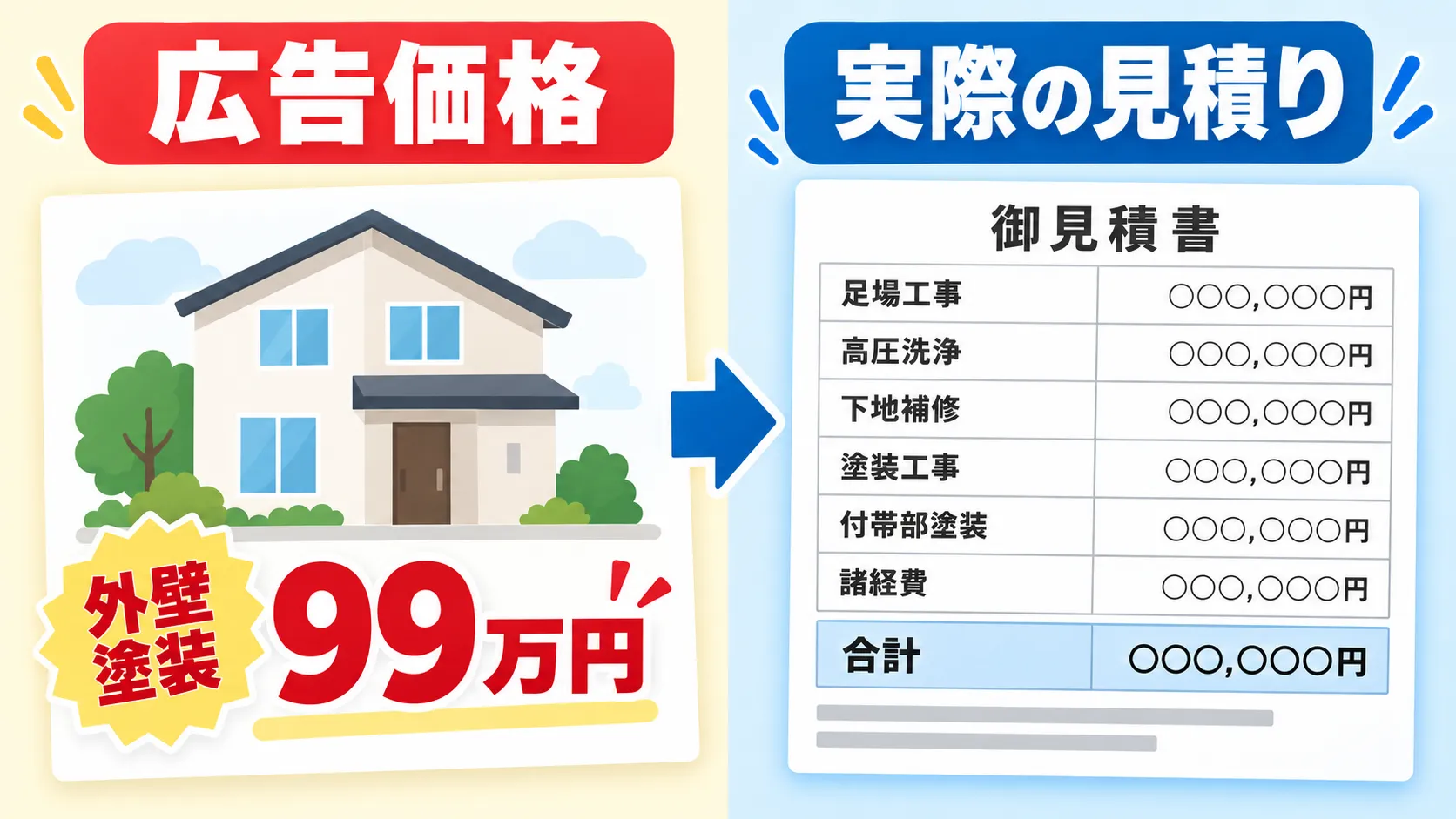 広告価格と工事項目別の見積りを比較した図