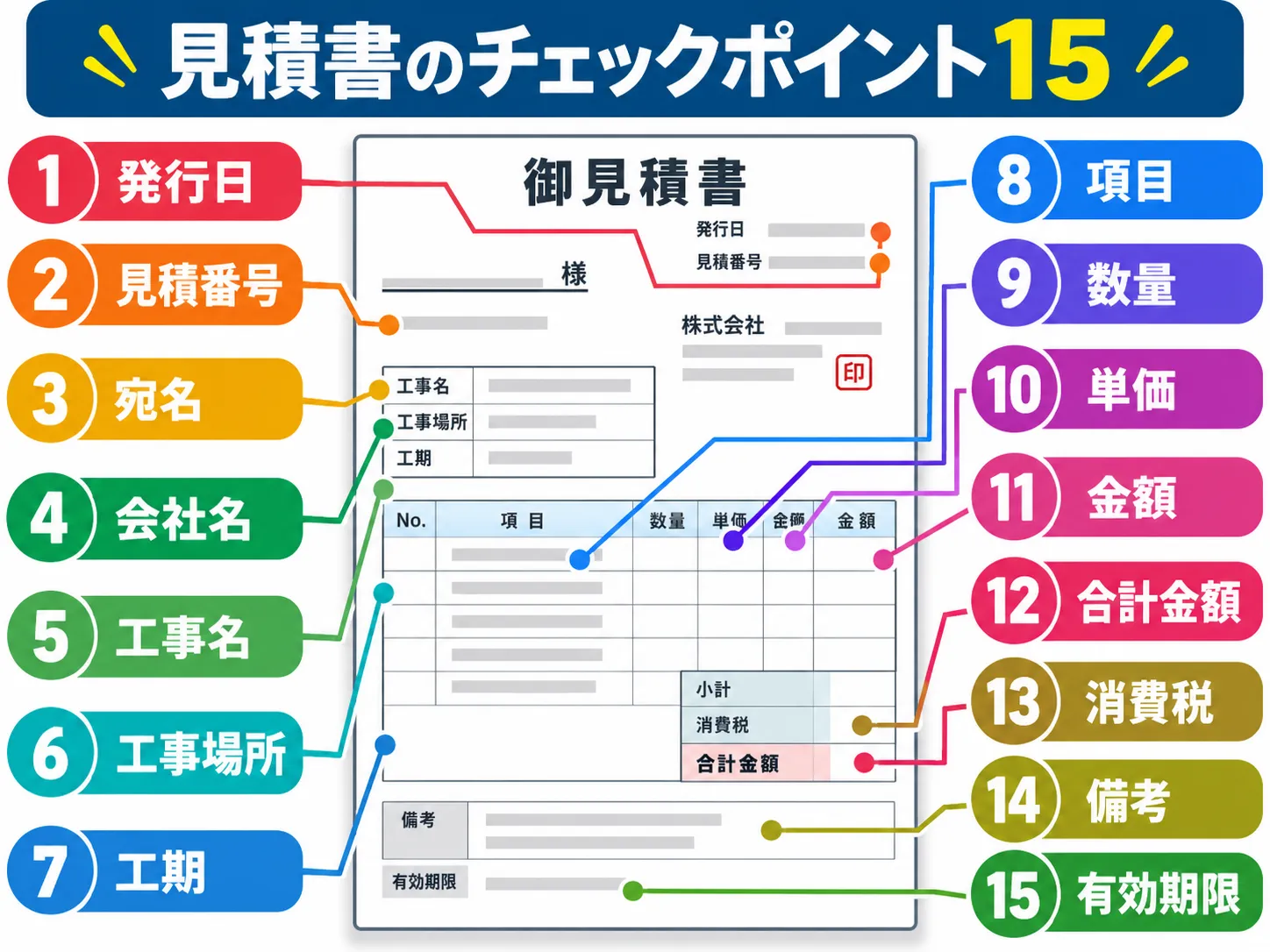 見積書の発行日から有効期限まで15の確認項目を示した図