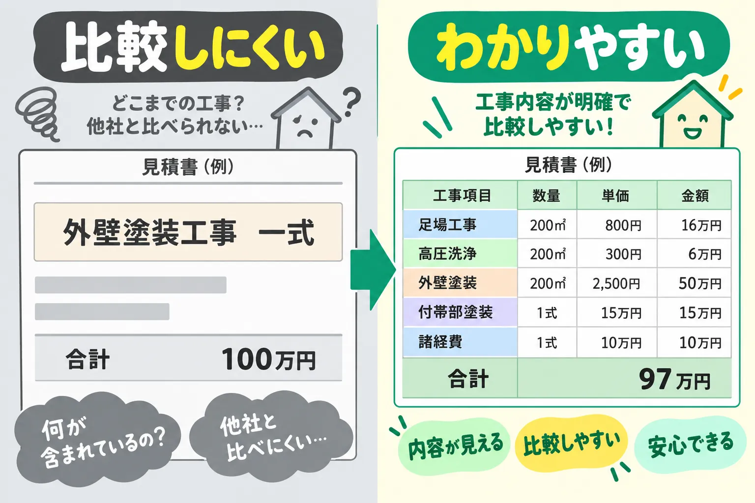 一式表記と明細付き見積書を比較した図