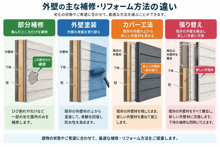 部分補修と外壁工事の比較