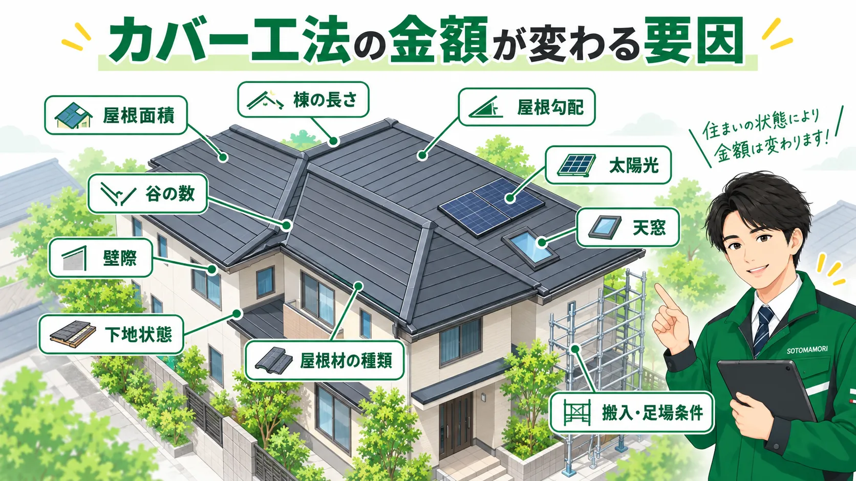 屋根カバー工法の費用が変わる主な条件を示す図