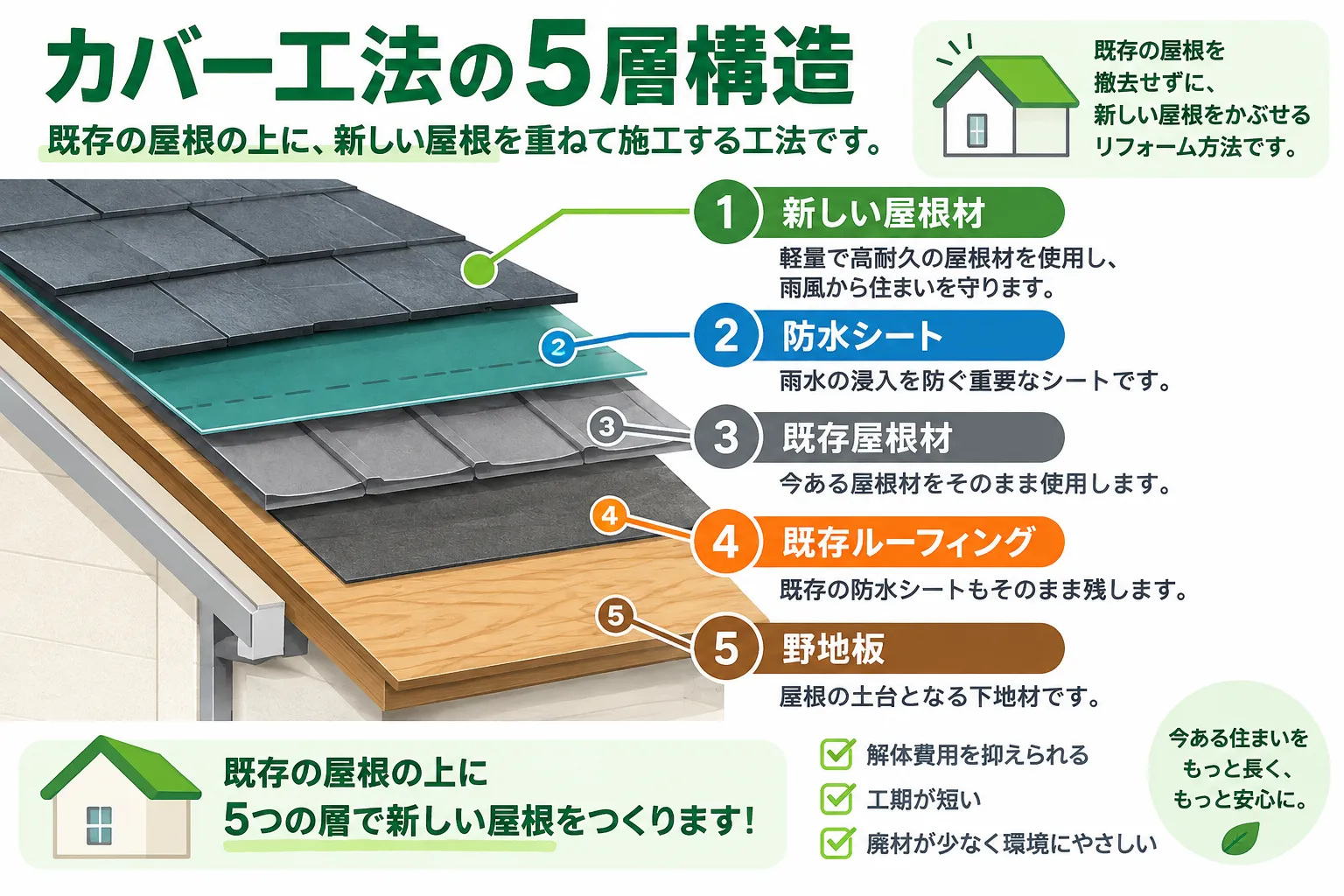 新しい屋根材とルーフィング、既存屋根の層構造を示す図