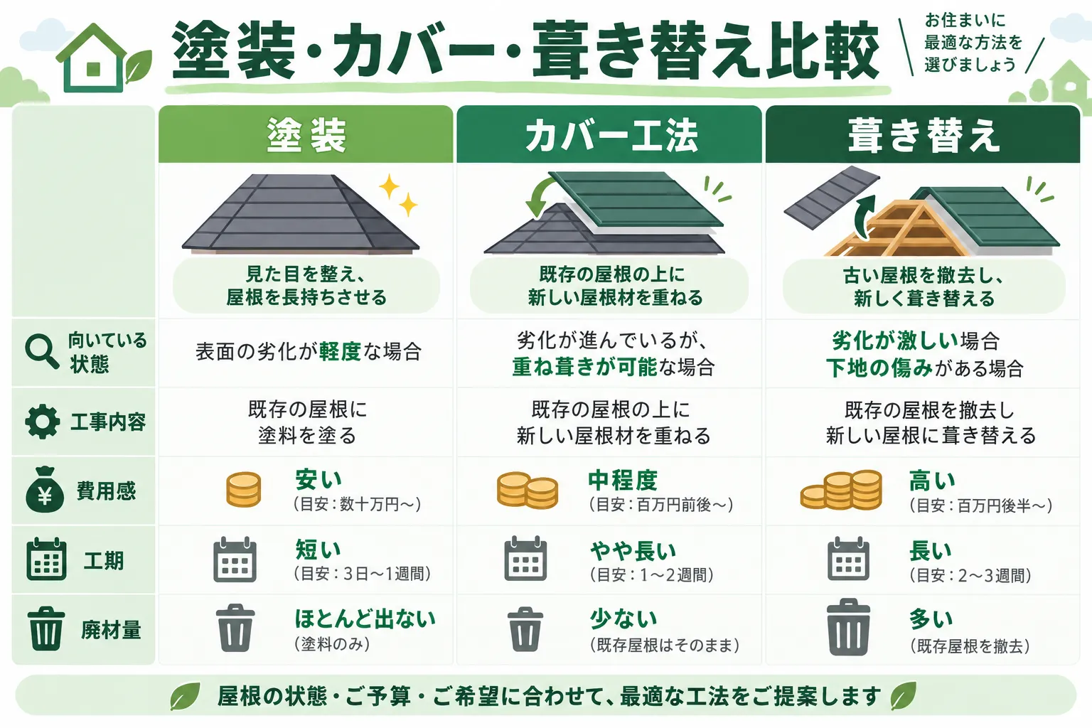 屋根塗装、カバー工法、葺き替えで更新する層の違いを示す図