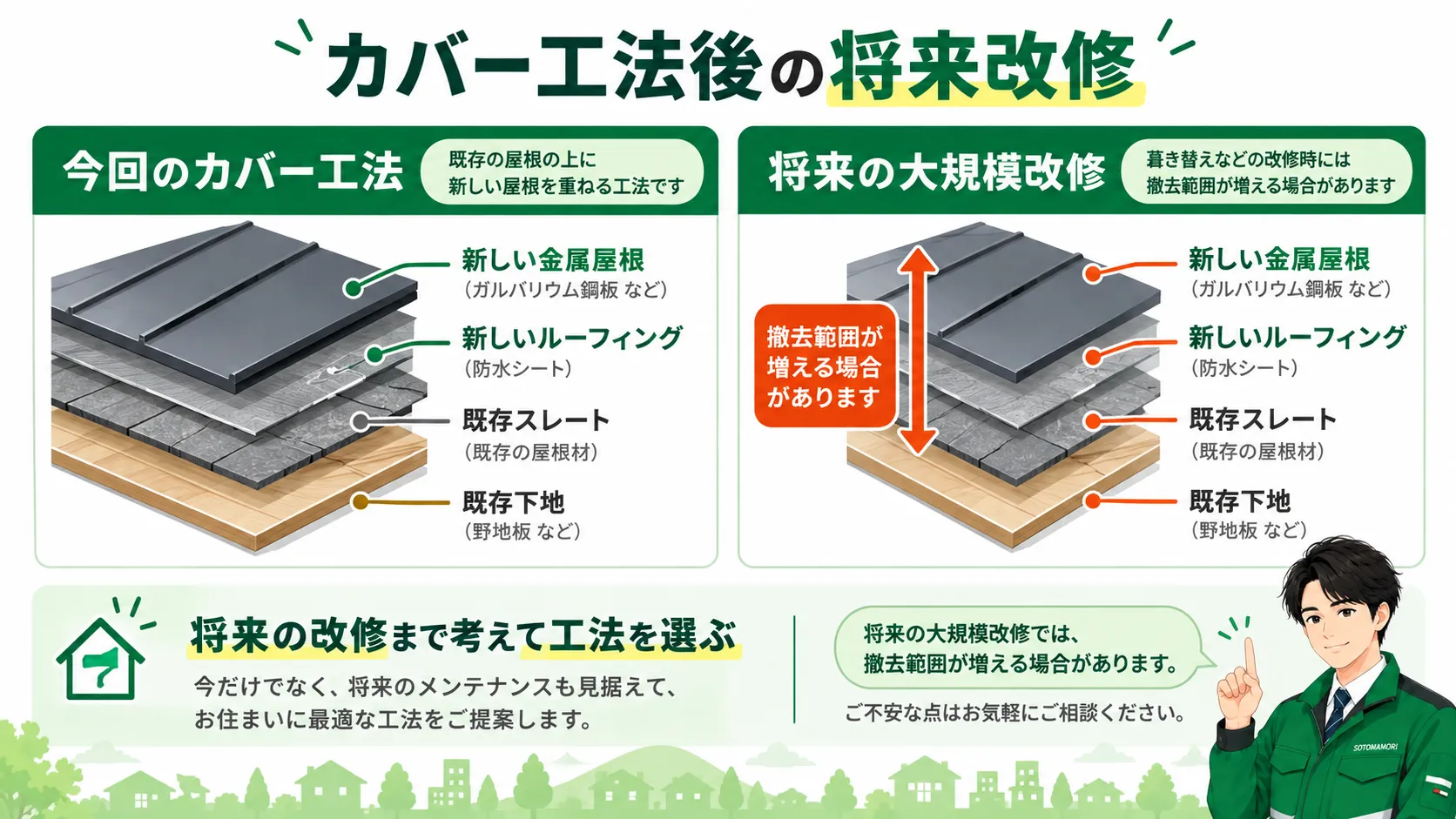 屋根カバー工法後の点検と将来の改修を示す図