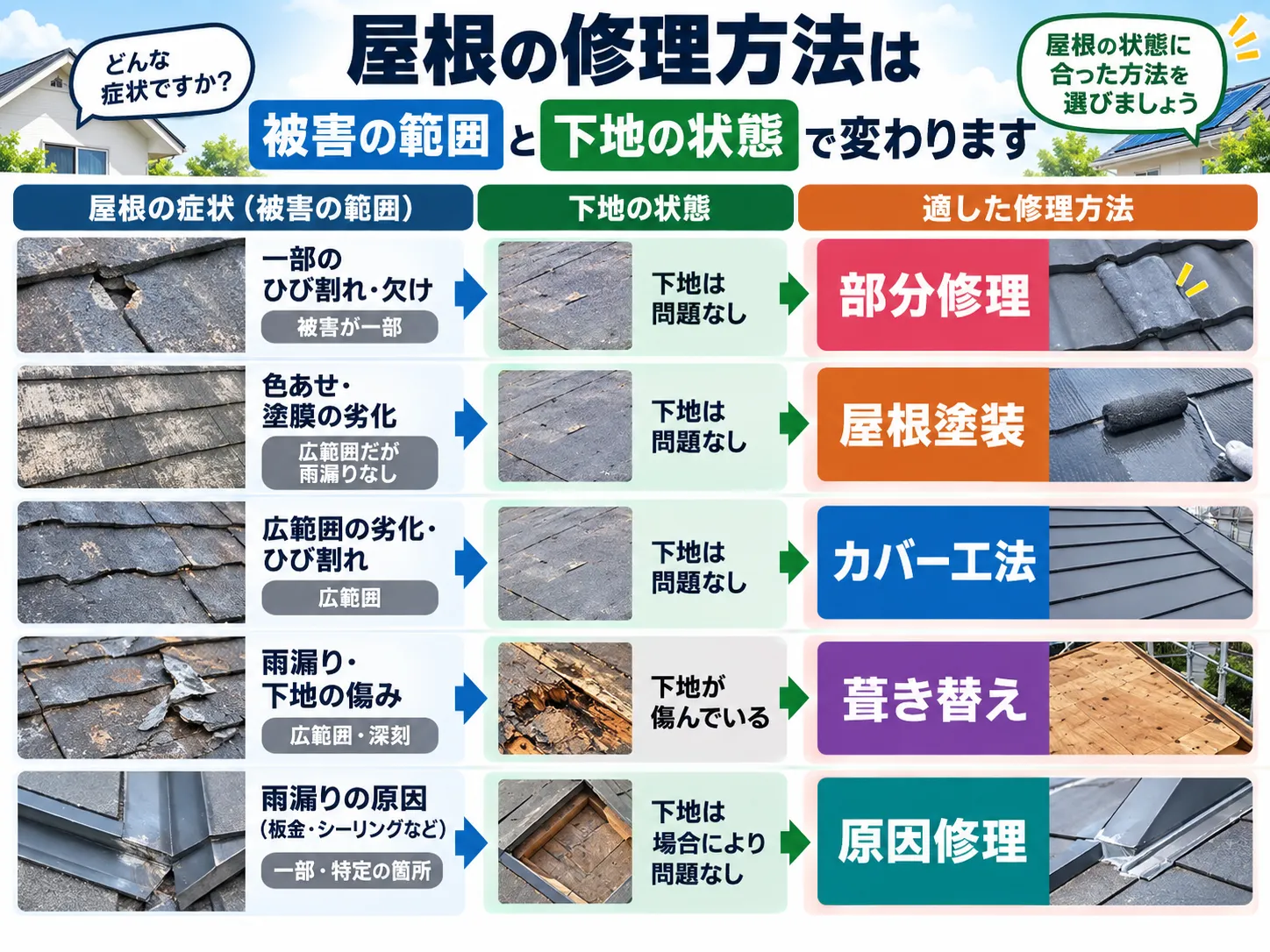 屋根の部分修理・塗装・カバー工法・葺き替え・原因修理の比較図
