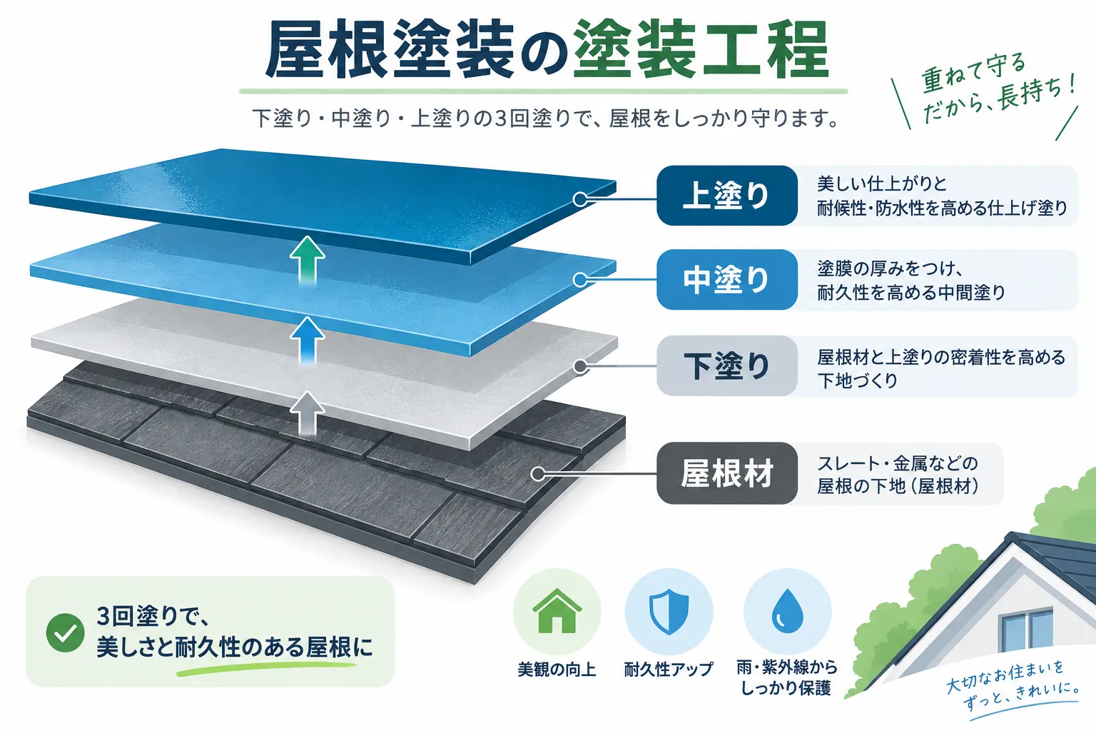 屋根材の上に下塗り・中塗り・上塗りを重ねる塗膜構成の図