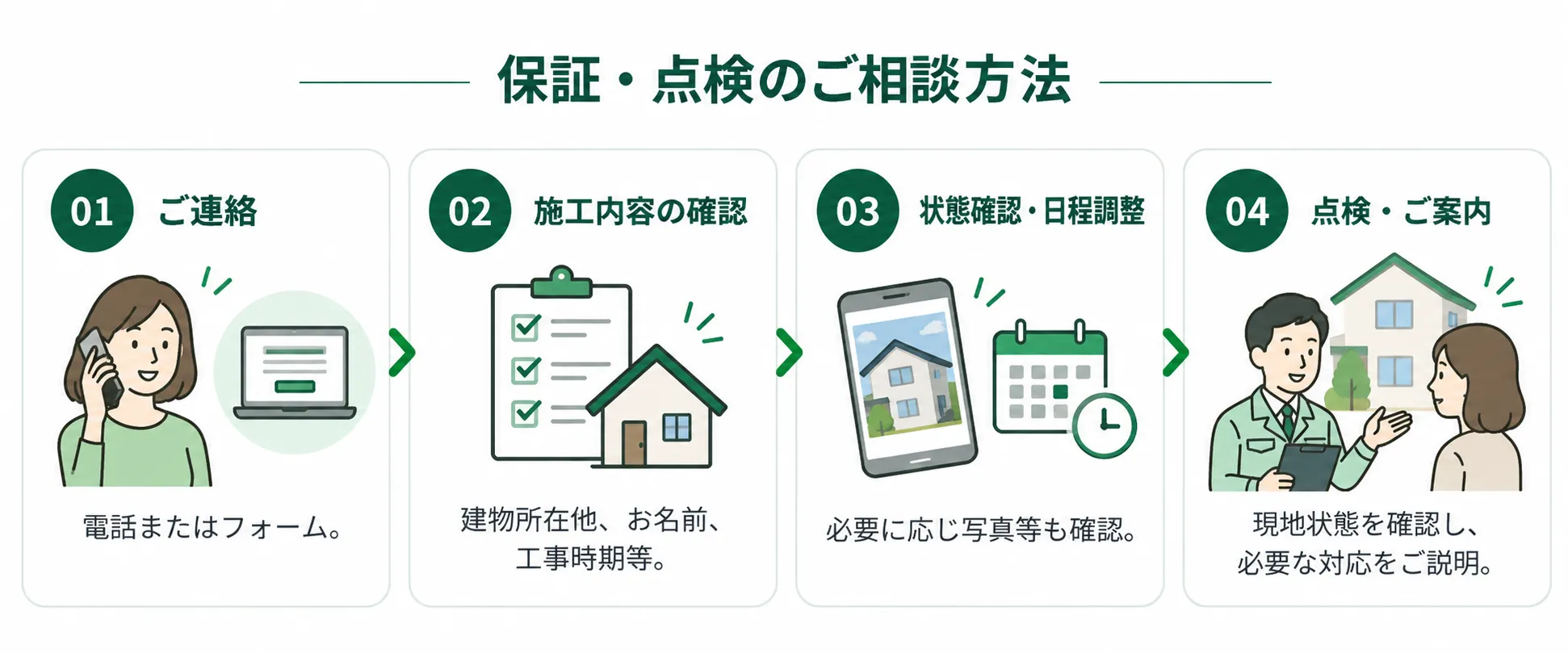 保証と点検の相談から確認までの流れ