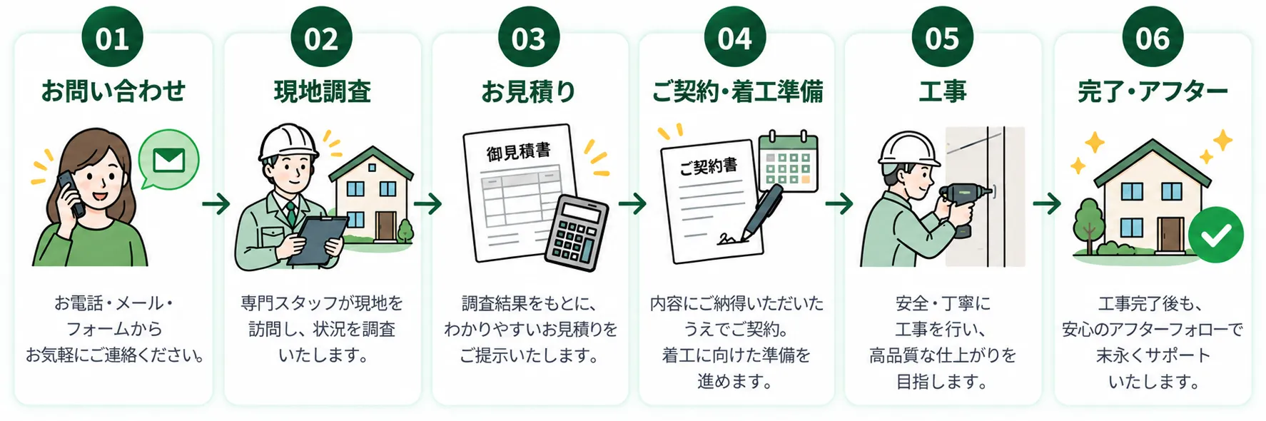 お問い合わせから工事完了・アフターまでの流れ
