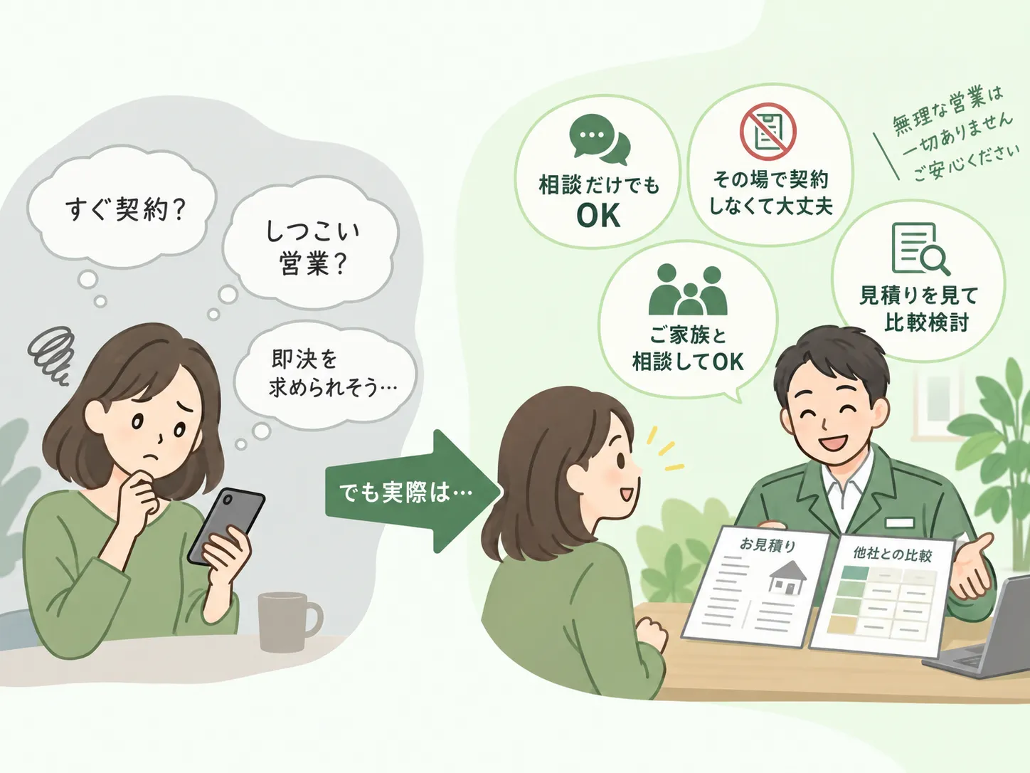 問い合わせ後の契約や営業への不安を解消する案内