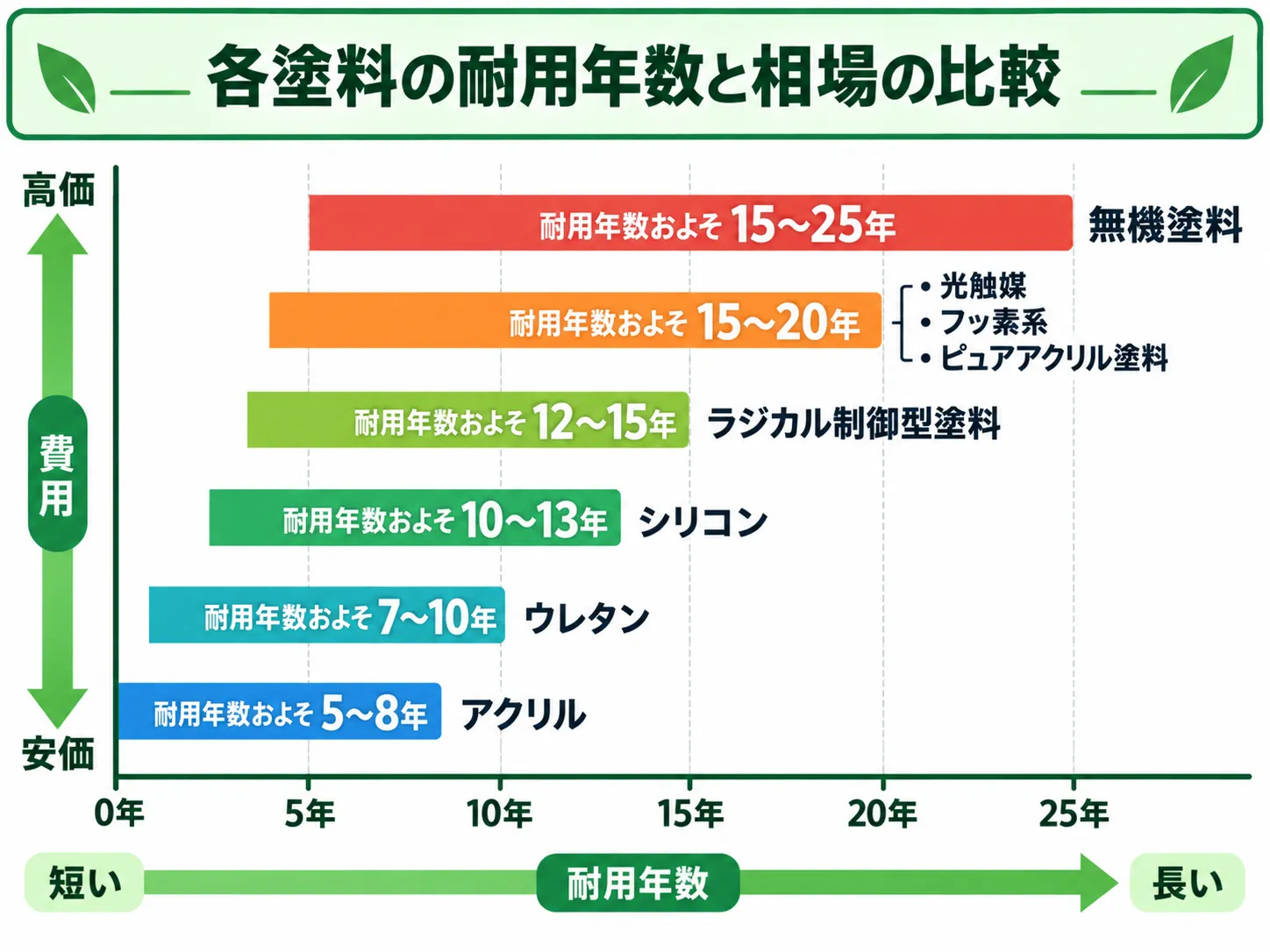 アクリル・ウレタン・シリコン・ラジカル制御形・フッ素・無機系塗料の耐用年数と価格帯の目安を比較した図