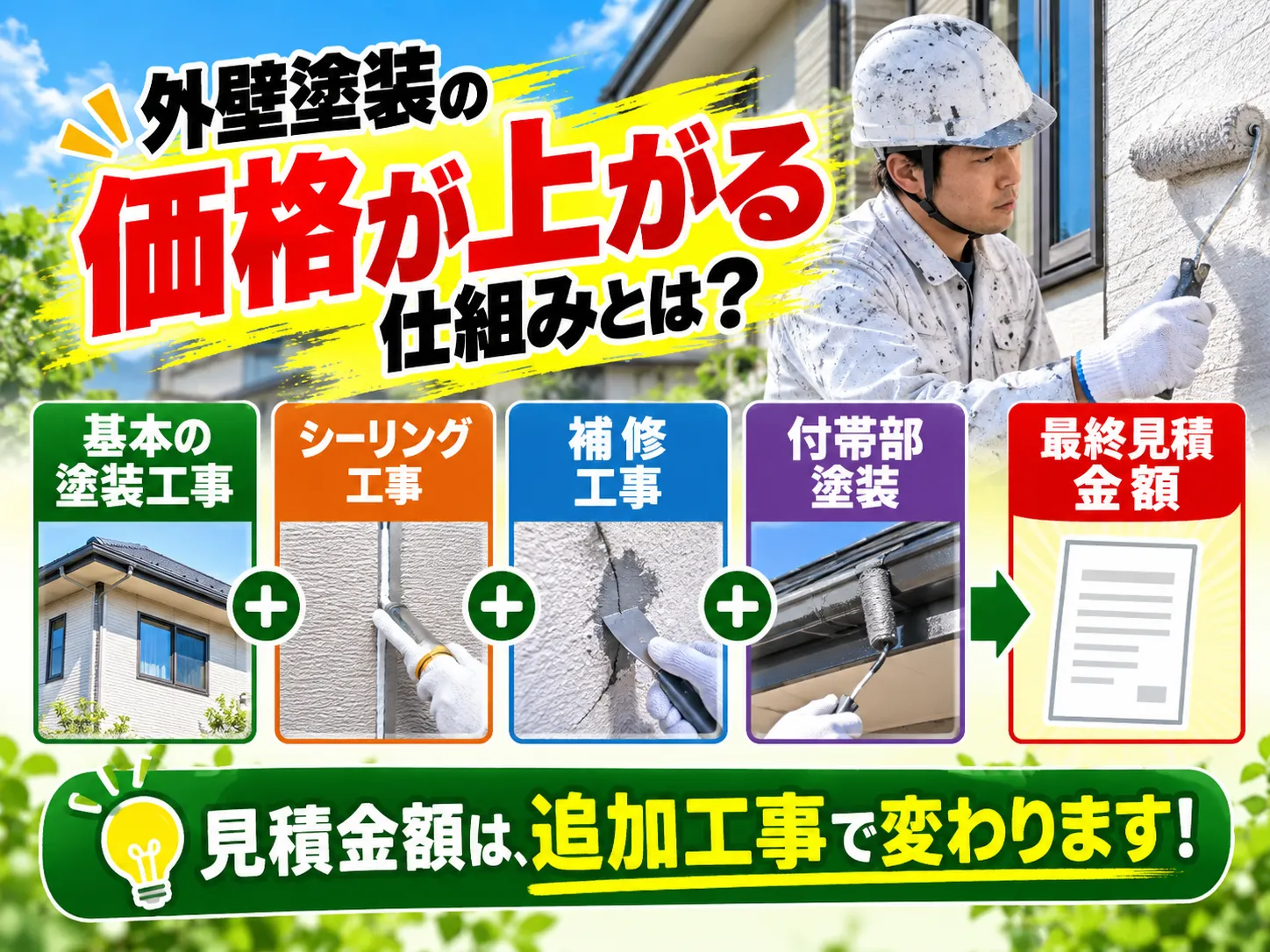 基本の塗装工事にシーリング・補修・付帯部塗装が加わり最終見積金額が決まる仕組み