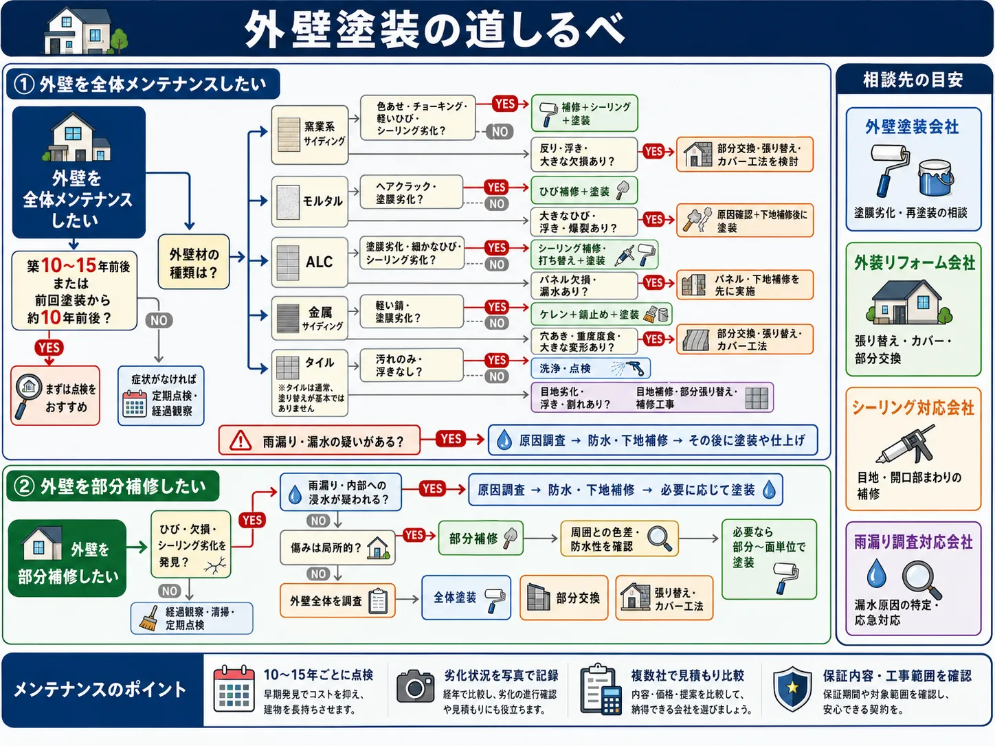 外壁材や劣化症状から塗装・補修・カバー工法・張り替えの考え方を整理した外壁塗装の道しるべ